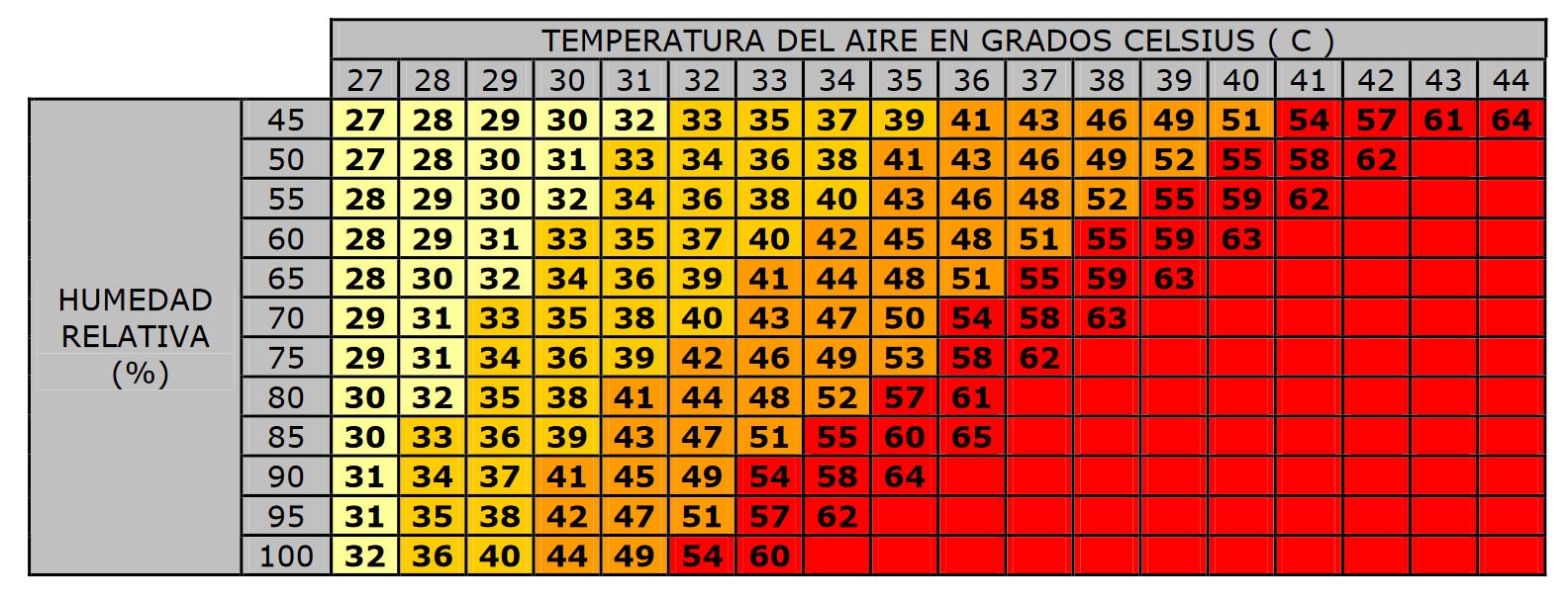 Sensación de Calor - Heat Index